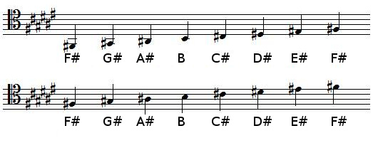 F sharp Major scale in tenor clef