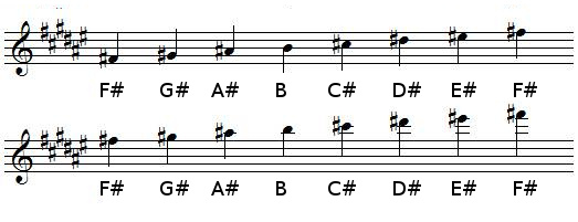 F sharp Major scale in treble clef (G-clef)