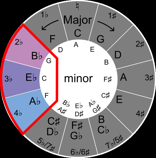 Finding closely related keys with the circle of fifths