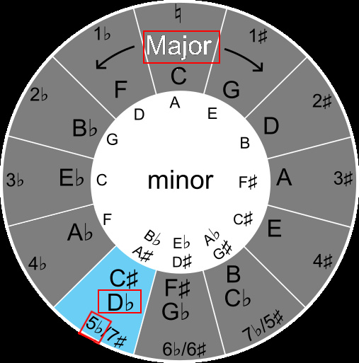 Finding key names with the circle of fifths