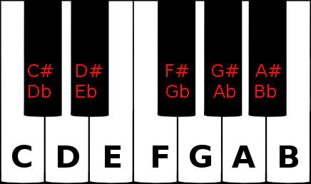 Accidentals on a piano keyboard