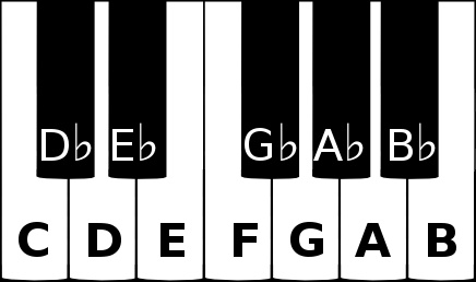 Flats on a piano keyboard