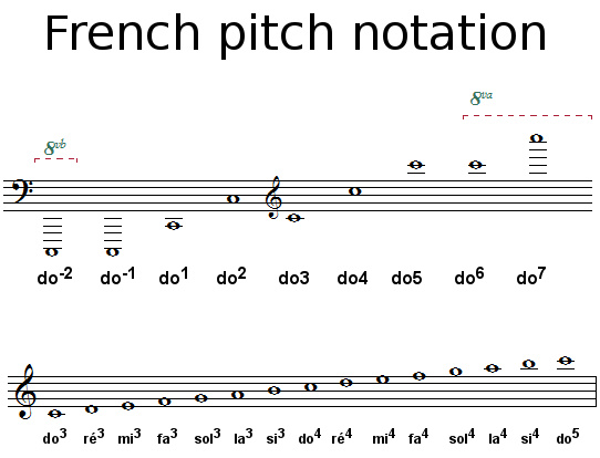 French pitch notation