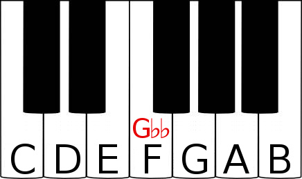 G double flat on a piano keyboard