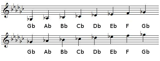 G flat Major scale in treble clef (G-clef) G flat Major scale in treble clef (G-clef)