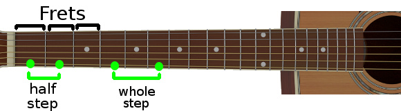 Half step (semitones) on guitar