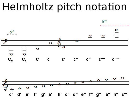 Helmholtz pitch notation