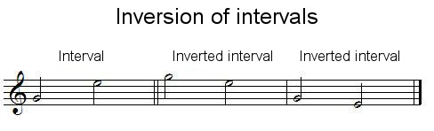 Inversion of intervals