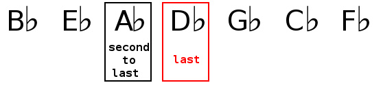 Finding key signature of A flat major