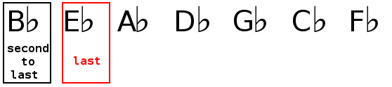 Key signature identification of B flat major