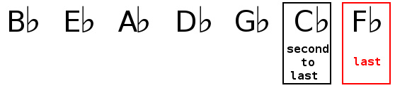 Key signature identification of C flat major