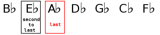 Key signature identification of E flat major