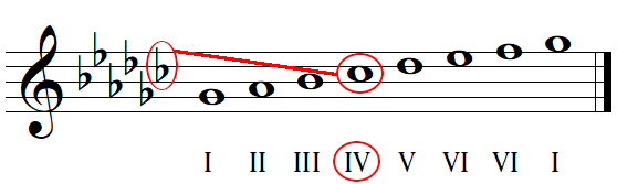 Key signature identification with flats example 1