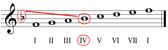Key signature identification with flats example 2