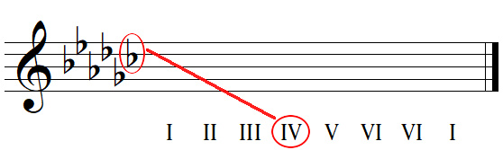 Finding key names from key signatures with flats