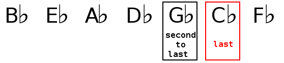 Key signature identification of G flat major