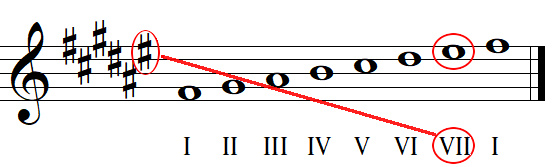 Finding key names from key signatures with sharps