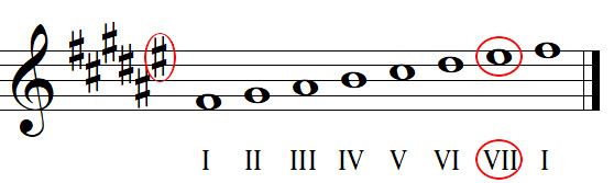 Key signature identification with sharps example 1