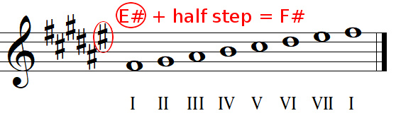 Key signature identification with sharps example 2