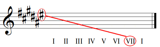 Finding key names from key signatures with sharps