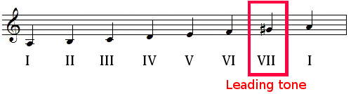 Leading tone in A minor harmonic scale