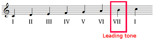 Leading tone in C major scale