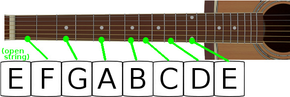 Music notes on guitar