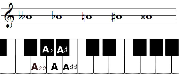 The note A and accidentals
