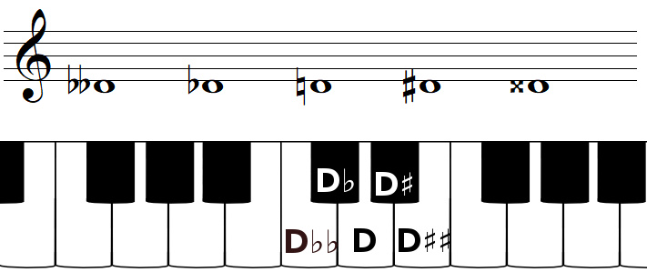 The note D and accidentals