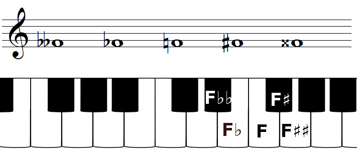 The note F and accidentals