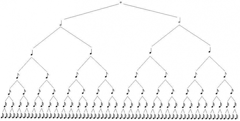 Note values tree