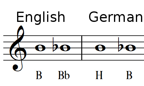 differences between English and German music notes notation
