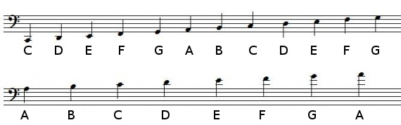Note positions in bass clef with ledger lines