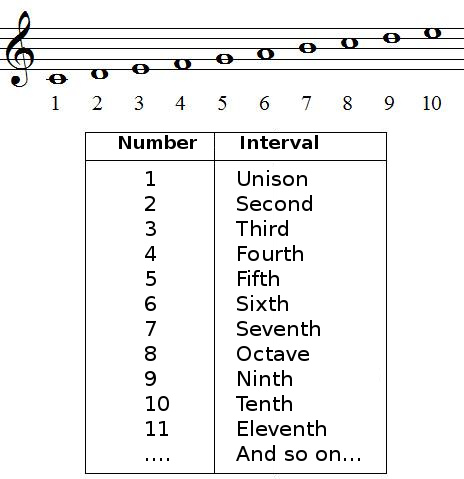 Numbers and intervals