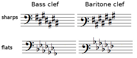 position of sharps and flats with a bass clef and a baritone clef
