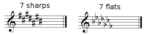 Key signatures in treble clef