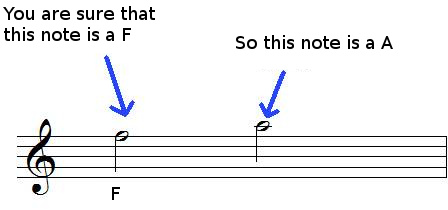 Reading music notes by successive thirds