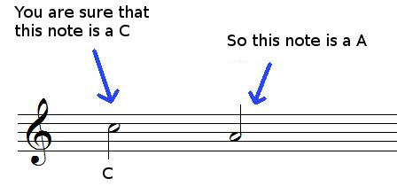 Reading music notes by successive thirds