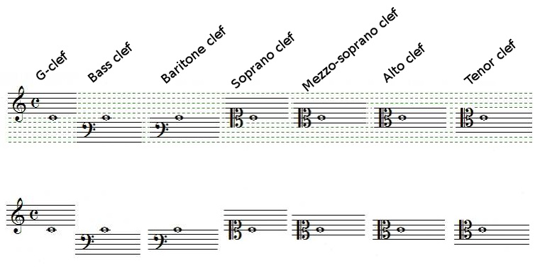 Relation between clefs