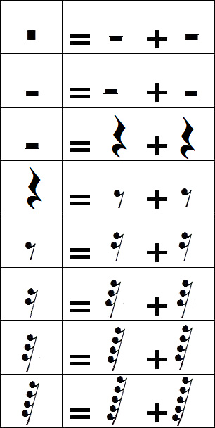 Rest signs equivalences