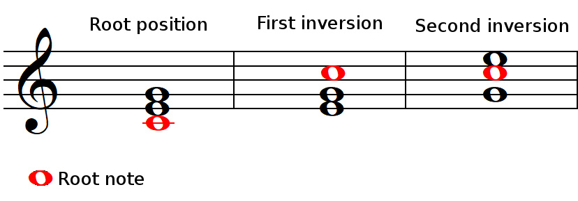 C Major chord, root position and inversions C Major chord, root position and inversions