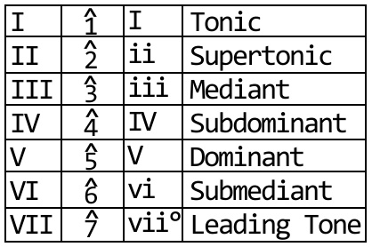 Alternatives notations of scale degrees