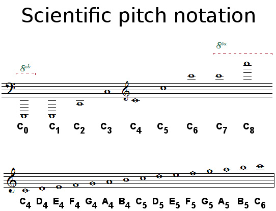 Scientific pitch notation