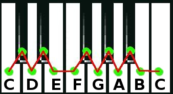 Semitones on a keyboard