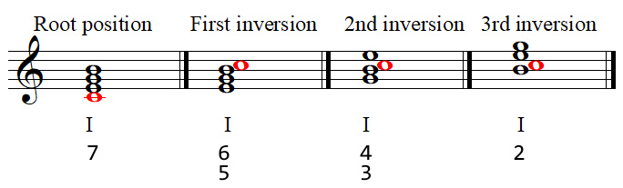 Seventh chord symbols