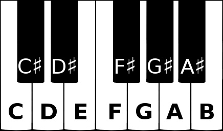Sharps on a piano keyboard