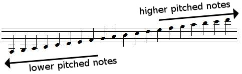 staff and ledger lines