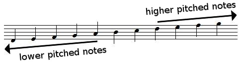 Staff, low and high notes positions