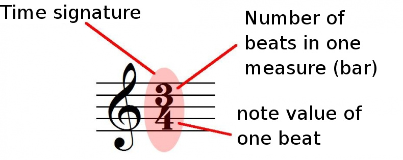 Time signature