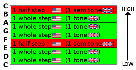 Tones and semitones in the C Major scale